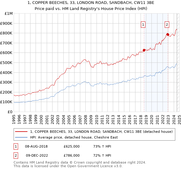 1, COPPER BEECHES, 33, LONDON ROAD, SANDBACH, CW11 3BE: Price paid vs HM Land Registry's House Price Index