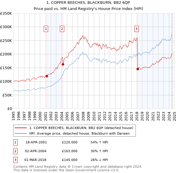 1, COPPER BEECHES, BLACKBURN, BB2 6QP: Price paid vs HM Land Registry's House Price Index