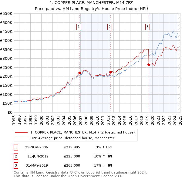 1, COPPER PLACE, MANCHESTER, M14 7FZ: Price paid vs HM Land Registry's House Price Index