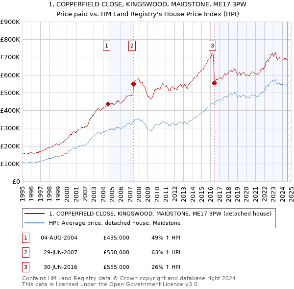 1, COPPERFIELD CLOSE, KINGSWOOD, MAIDSTONE, ME17 3PW: Price paid vs HM Land Registry's House Price Index