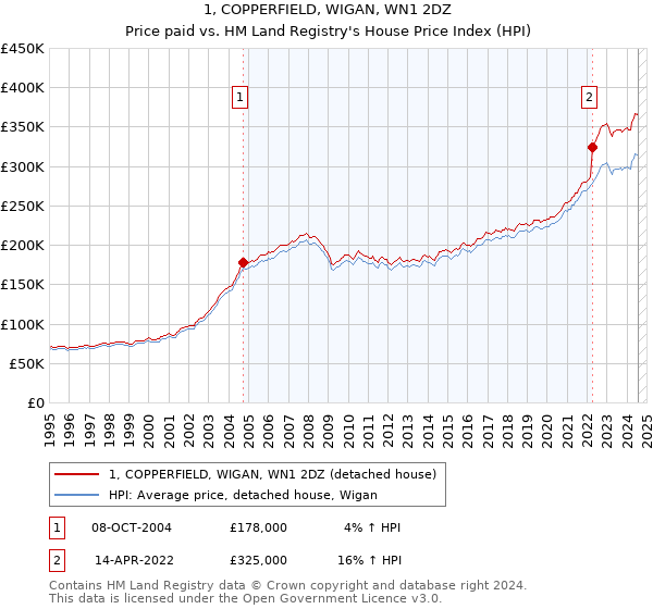 1, COPPERFIELD, WIGAN, WN1 2DZ: Price paid vs HM Land Registry's House Price Index