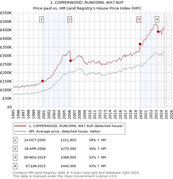 1, COPPERWOOD, RUNCORN, WA7 6UP: Price paid vs HM Land Registry's House Price Index