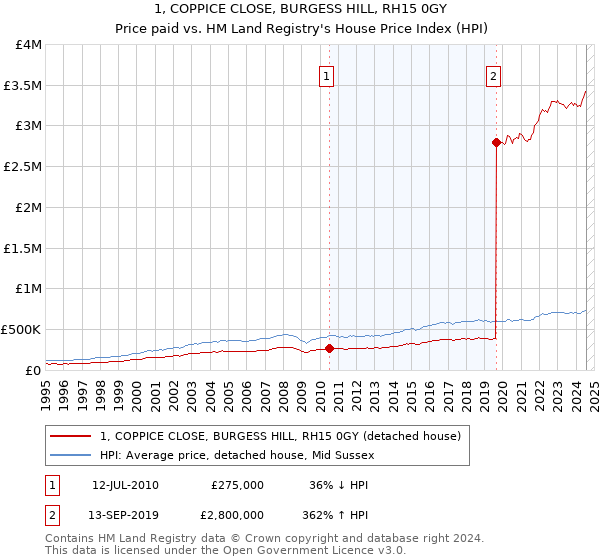 1, COPPICE CLOSE, BURGESS HILL, RH15 0GY: Price paid vs HM Land Registry's House Price Index