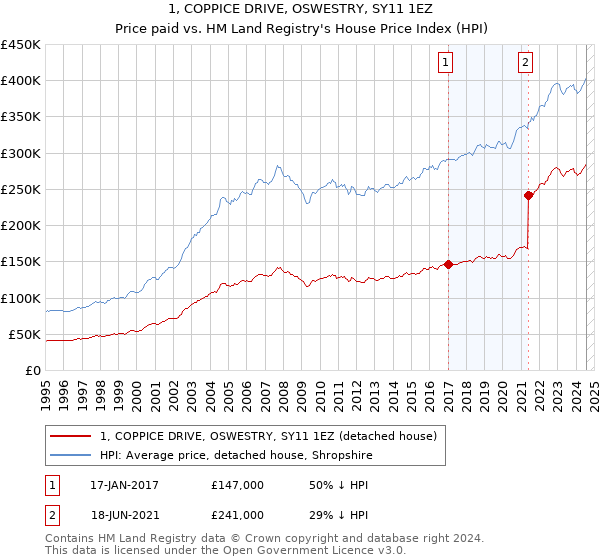 1, COPPICE DRIVE, OSWESTRY, SY11 1EZ: Price paid vs HM Land Registry's House Price Index