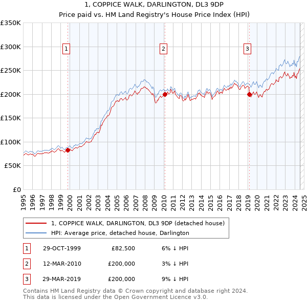 1, COPPICE WALK, DARLINGTON, DL3 9DP: Price paid vs HM Land Registry's House Price Index