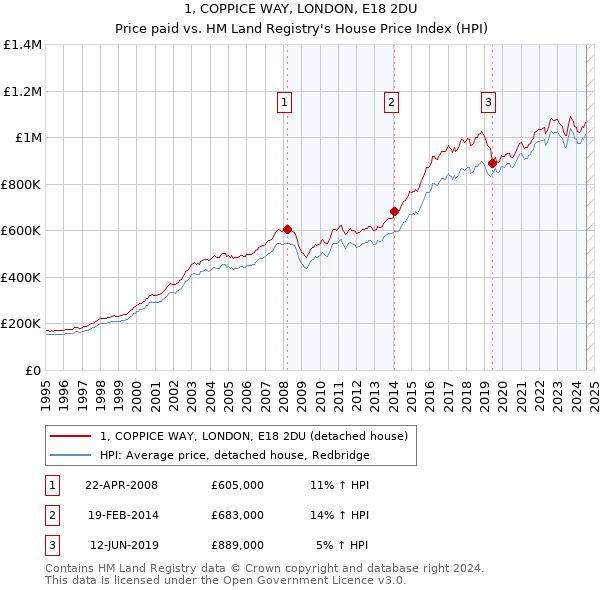 1, COPPICE WAY, LONDON, E18 2DU: Price paid vs HM Land Registry's House Price Index