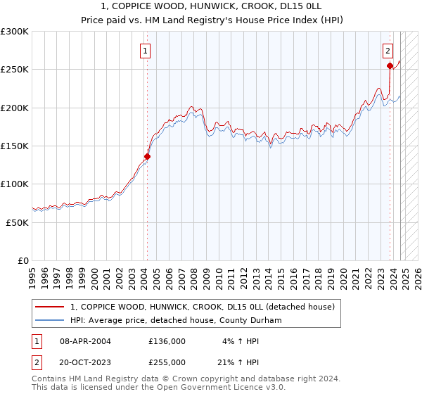 1, COPPICE WOOD, HUNWICK, CROOK, DL15 0LL: Price paid vs HM Land Registry's House Price Index