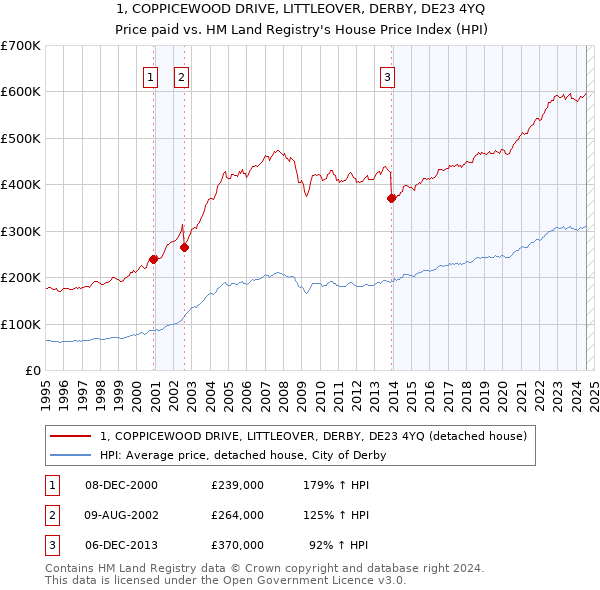 1, COPPICEWOOD DRIVE, LITTLEOVER, DERBY, DE23 4YQ: Price paid vs HM Land Registry's House Price Index