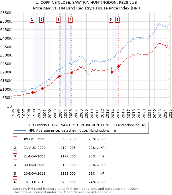 1, COPPINS CLOSE, SAWTRY, HUNTINGDON, PE28 5UB: Price paid vs HM Land Registry's House Price Index