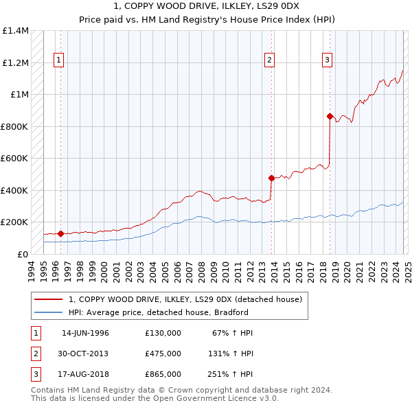 1, COPPY WOOD DRIVE, ILKLEY, LS29 0DX: Price paid vs HM Land Registry's House Price Index