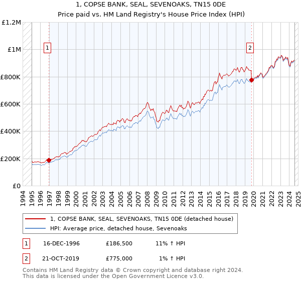 1, COPSE BANK, SEAL, SEVENOAKS, TN15 0DE: Price paid vs HM Land Registry's House Price Index