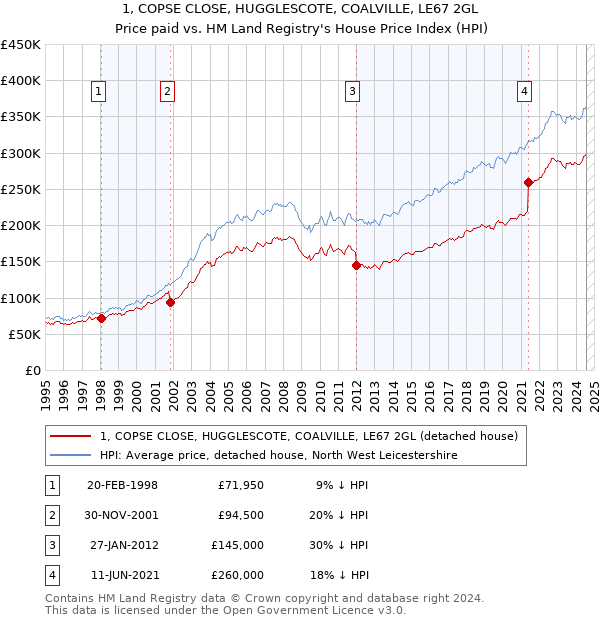 1, COPSE CLOSE, HUGGLESCOTE, COALVILLE, LE67 2GL: Price paid vs HM Land Registry's House Price Index