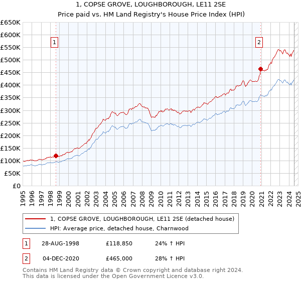 1, COPSE GROVE, LOUGHBOROUGH, LE11 2SE: Price paid vs HM Land Registry's House Price Index