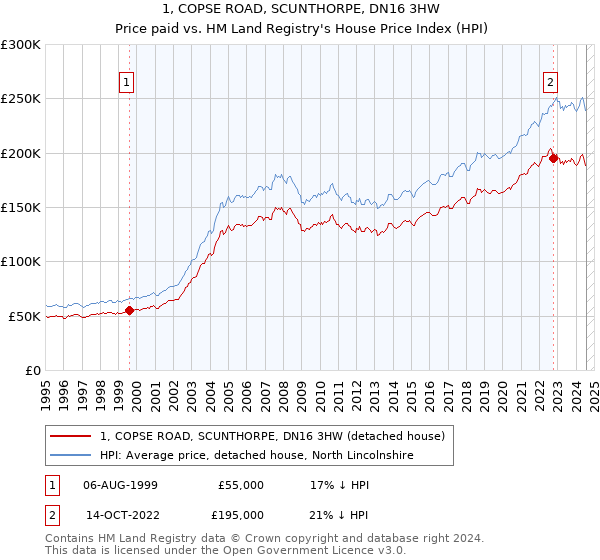 1, COPSE ROAD, SCUNTHORPE, DN16 3HW: Price paid vs HM Land Registry's House Price Index