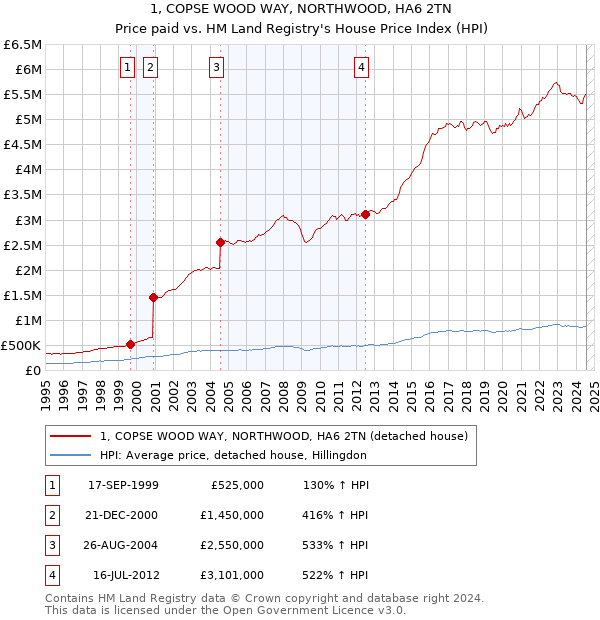 1, COPSE WOOD WAY, NORTHWOOD, HA6 2TN: Price paid vs HM Land Registry's House Price Index