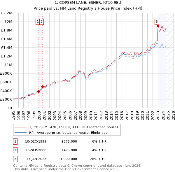 1, COPSEM LANE, ESHER, KT10 9EU: Price paid vs HM Land Registry's House Price Index