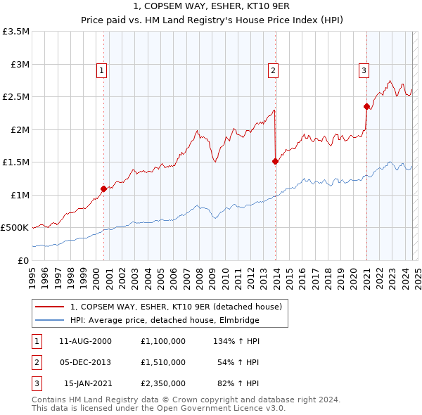 1, COPSEM WAY, ESHER, KT10 9ER: Price paid vs HM Land Registry's House Price Index