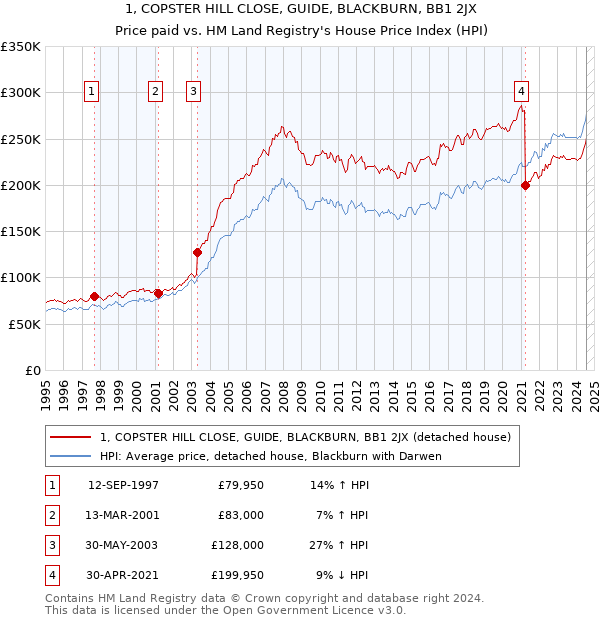 1, COPSTER HILL CLOSE, GUIDE, BLACKBURN, BB1 2JX: Price paid vs HM Land Registry's House Price Index