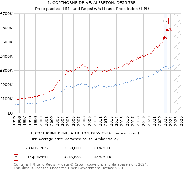 1, COPTHORNE DRIVE, ALFRETON, DE55 7SR: Price paid vs HM Land Registry's House Price Index