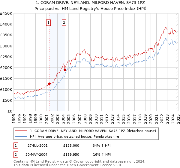 1, CORAM DRIVE, NEYLAND, MILFORD HAVEN, SA73 1PZ: Price paid vs HM Land Registry's House Price Index