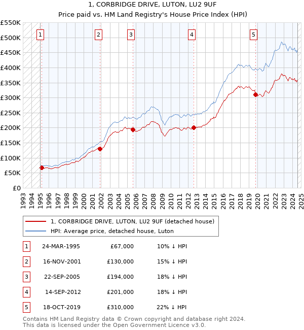 1, CORBRIDGE DRIVE, LUTON, LU2 9UF: Price paid vs HM Land Registry's House Price Index