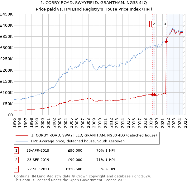 1, CORBY ROAD, SWAYFIELD, GRANTHAM, NG33 4LQ: Price paid vs HM Land Registry's House Price Index