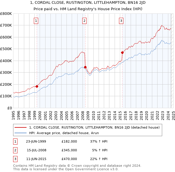 1, CORDAL CLOSE, RUSTINGTON, LITTLEHAMPTON, BN16 2JD: Price paid vs HM Land Registry's House Price Index