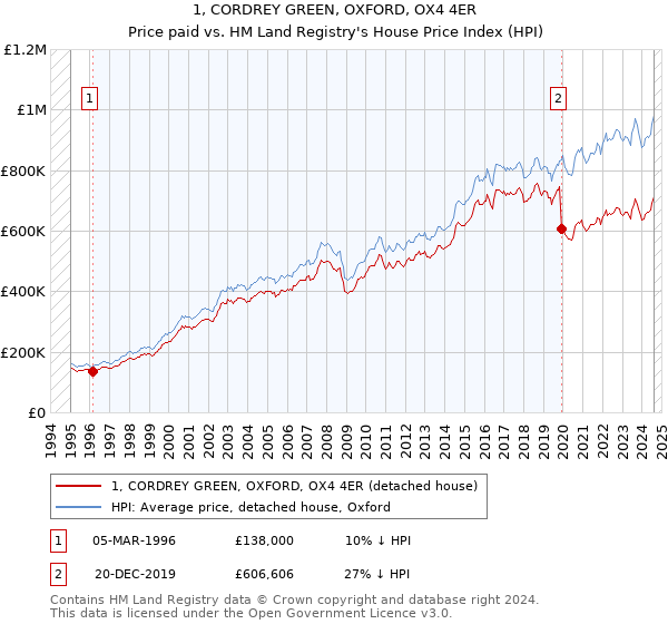 1, CORDREY GREEN, OXFORD, OX4 4ER: Price paid vs HM Land Registry's House Price Index