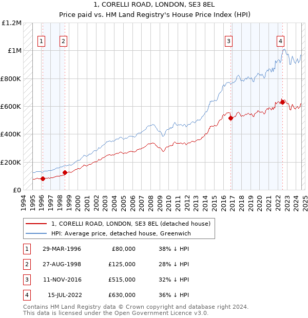 1, CORELLI ROAD, LONDON, SE3 8EL: Price paid vs HM Land Registry's House Price Index