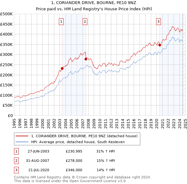 1, CORIANDER DRIVE, BOURNE, PE10 9NZ: Price paid vs HM Land Registry's House Price Index