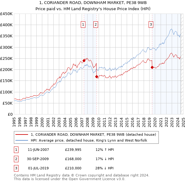 1, CORIANDER ROAD, DOWNHAM MARKET, PE38 9WB: Price paid vs HM Land Registry's House Price Index