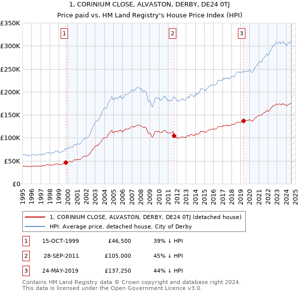 1, CORINIUM CLOSE, ALVASTON, DERBY, DE24 0TJ: Price paid vs HM Land Registry's House Price Index