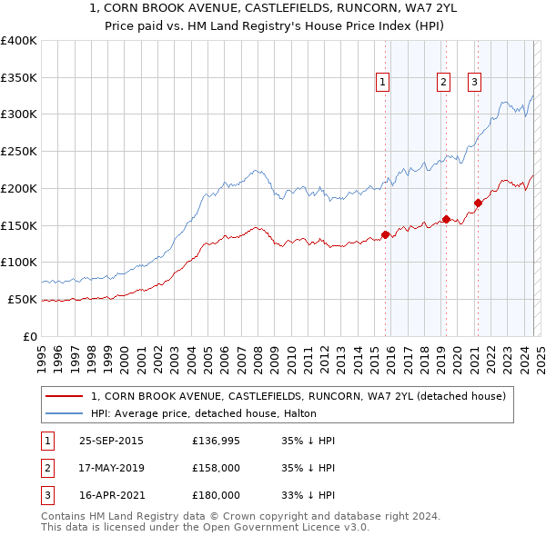 1, CORN BROOK AVENUE, CASTLEFIELDS, RUNCORN, WA7 2YL: Price paid vs HM Land Registry's House Price Index