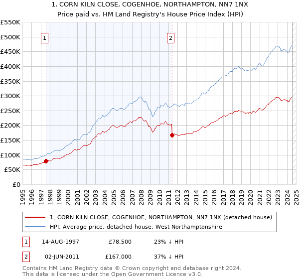 1, CORN KILN CLOSE, COGENHOE, NORTHAMPTON, NN7 1NX: Price paid vs HM Land Registry's House Price Index