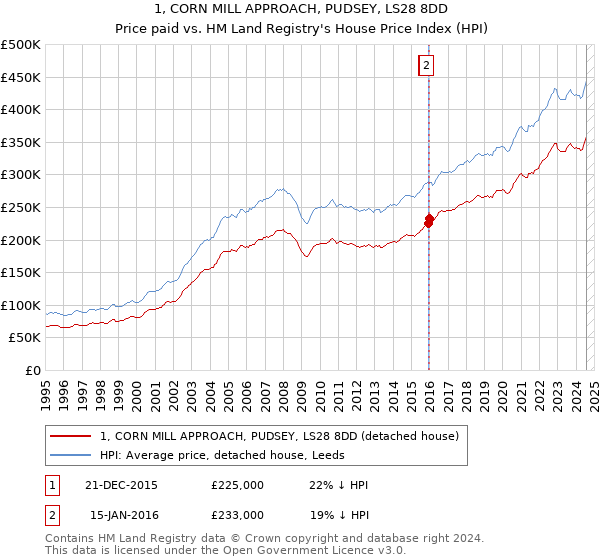 1, CORN MILL APPROACH, PUDSEY, LS28 8DD: Price paid vs HM Land Registry's House Price Index