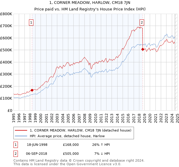 1, CORNER MEADOW, HARLOW, CM18 7JN: Price paid vs HM Land Registry's House Price Index