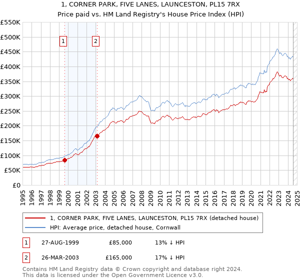 1, CORNER PARK, FIVE LANES, LAUNCESTON, PL15 7RX: Price paid vs HM Land Registry's House Price Index