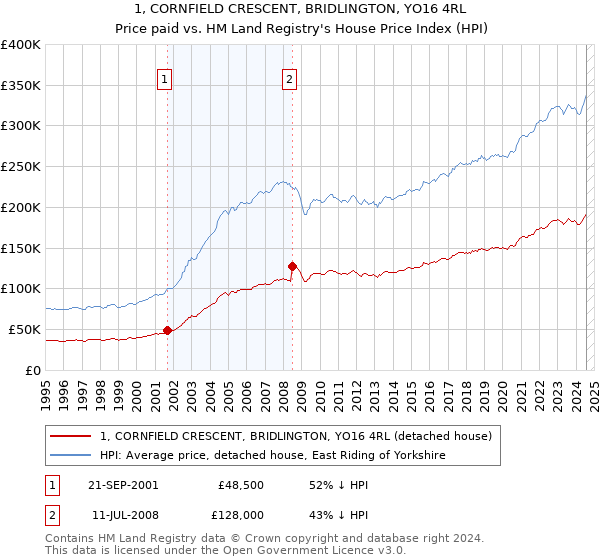 1, CORNFIELD CRESCENT, BRIDLINGTON, YO16 4RL: Price paid vs HM Land Registry's House Price Index