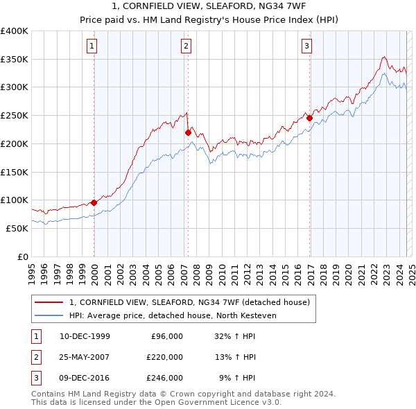 1, CORNFIELD VIEW, SLEAFORD, NG34 7WF: Price paid vs HM Land Registry's House Price Index