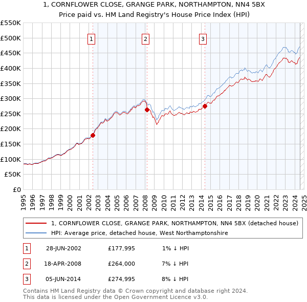 1, CORNFLOWER CLOSE, GRANGE PARK, NORTHAMPTON, NN4 5BX: Price paid vs HM Land Registry's House Price Index