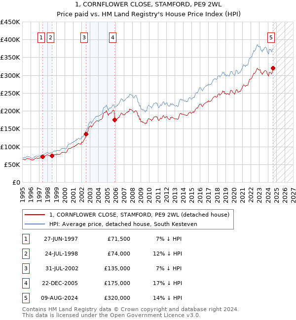 1, CORNFLOWER CLOSE, STAMFORD, PE9 2WL: Price paid vs HM Land Registry's House Price Index