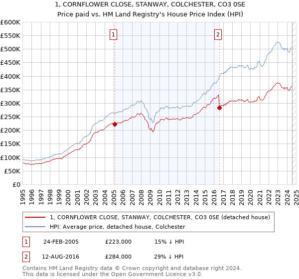 1, CORNFLOWER CLOSE, STANWAY, COLCHESTER, CO3 0SE: Price paid vs HM Land Registry's House Price Index