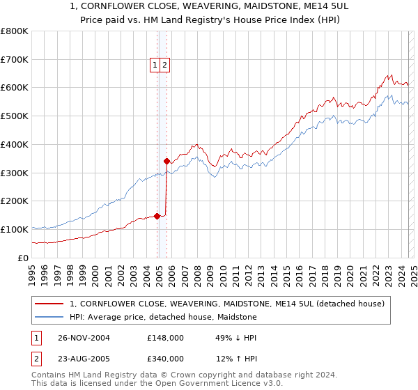 1, CORNFLOWER CLOSE, WEAVERING, MAIDSTONE, ME14 5UL: Price paid vs HM Land Registry's House Price Index