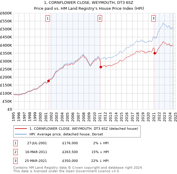 1, CORNFLOWER CLOSE, WEYMOUTH, DT3 6SZ: Price paid vs HM Land Registry's House Price Index