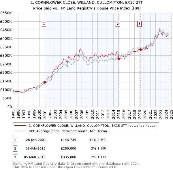 1, CORNFLOWER CLOSE, WILLAND, CULLOMPTON, EX15 2TT: Price paid vs HM Land Registry's House Price Index