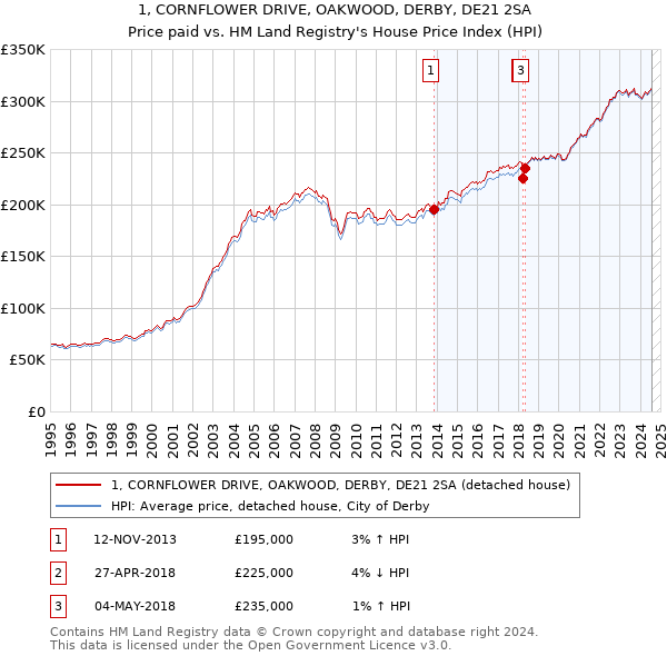 1, CORNFLOWER DRIVE, OAKWOOD, DERBY, DE21 2SA: Price paid vs HM Land Registry's House Price Index