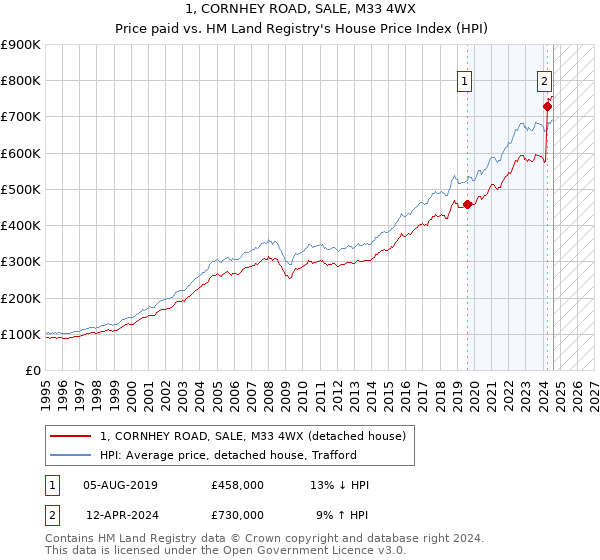 1, CORNHEY ROAD, SALE, M33 4WX: Price paid vs HM Land Registry's House Price Index