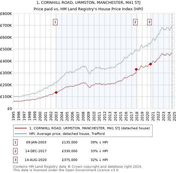 1, CORNHILL ROAD, URMSTON, MANCHESTER, M41 5TJ: Price paid vs HM Land Registry's House Price Index