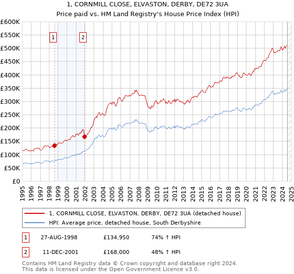 1, CORNMILL CLOSE, ELVASTON, DERBY, DE72 3UA: Price paid vs HM Land Registry's House Price Index