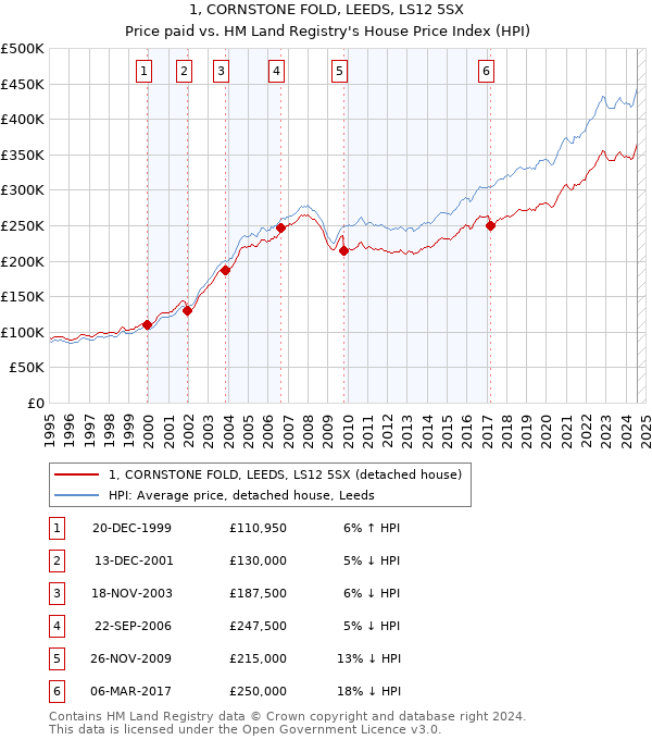 1, CORNSTONE FOLD, LEEDS, LS12 5SX: Price paid vs HM Land Registry's House Price Index